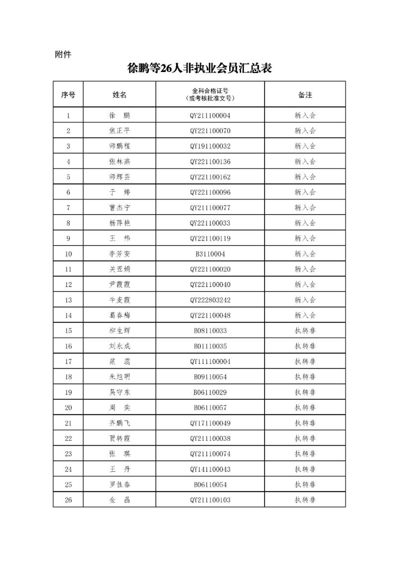 2-1、2021新批非執(zhí)業(yè)會(huì)員匯總表2023.11.1 --上網(wǎng)無(wú)身份證號(hào).jpg